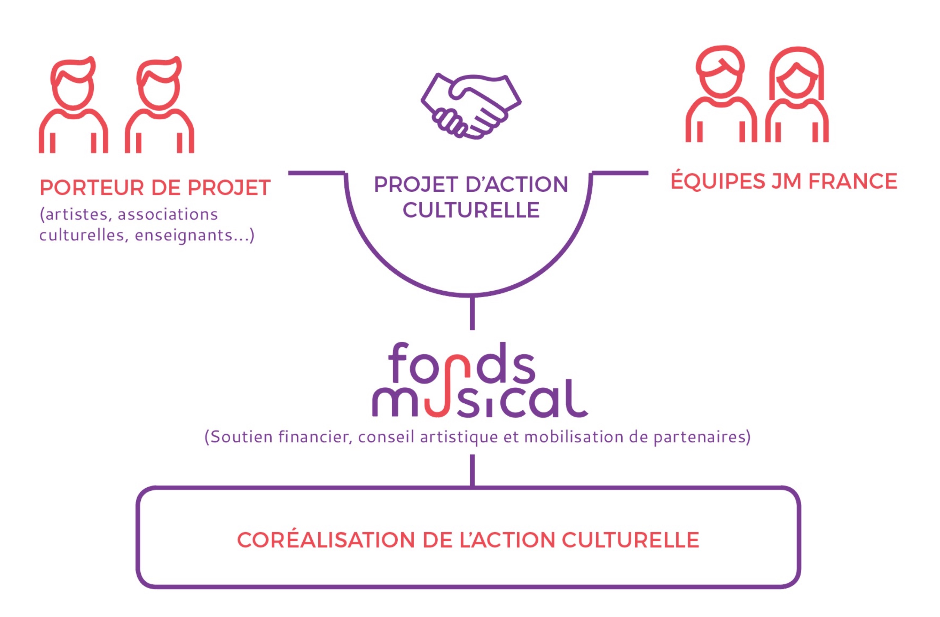 mode d'emploi